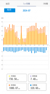 7月の太陽光発電量とエアコン節電のお話。