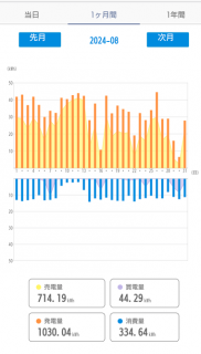 8月９月の太陽光発電量を公開！