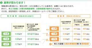 10月から東京ゼロエミ水準変更とアイディールの建物価格のイメージ