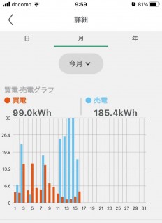 お客様から太陽光パネル＆蓄電池設置のデータを頂きました！